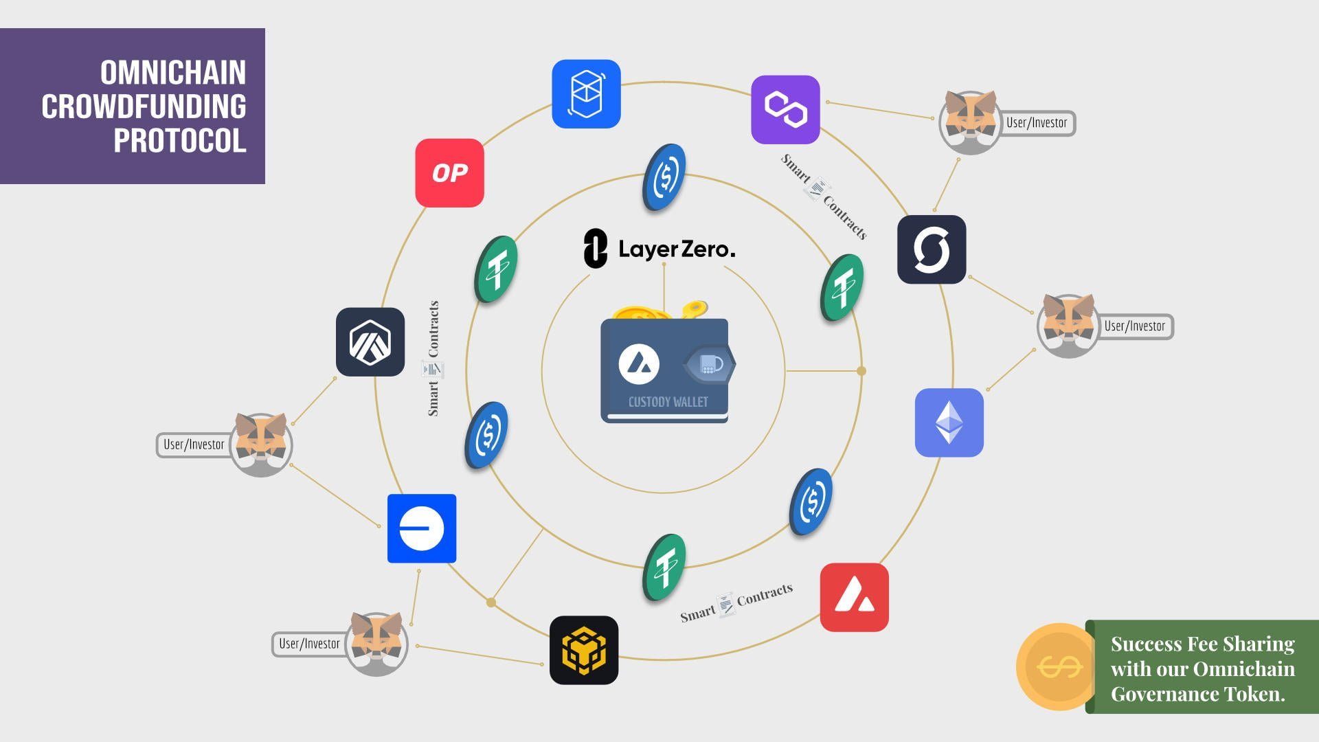 Omnichannel Crowdfunding Protocol