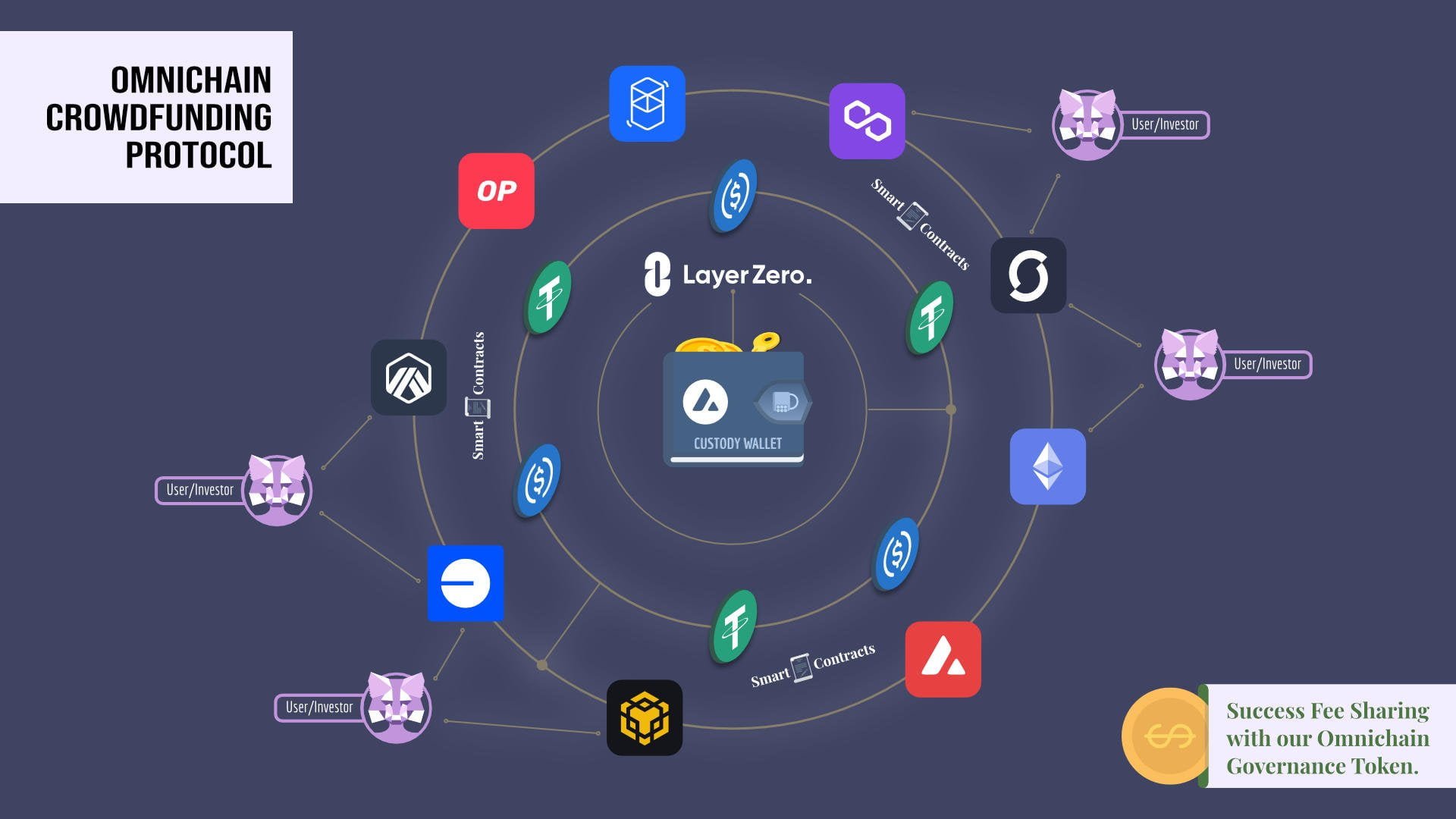 Safe and trustworthy investments and business development